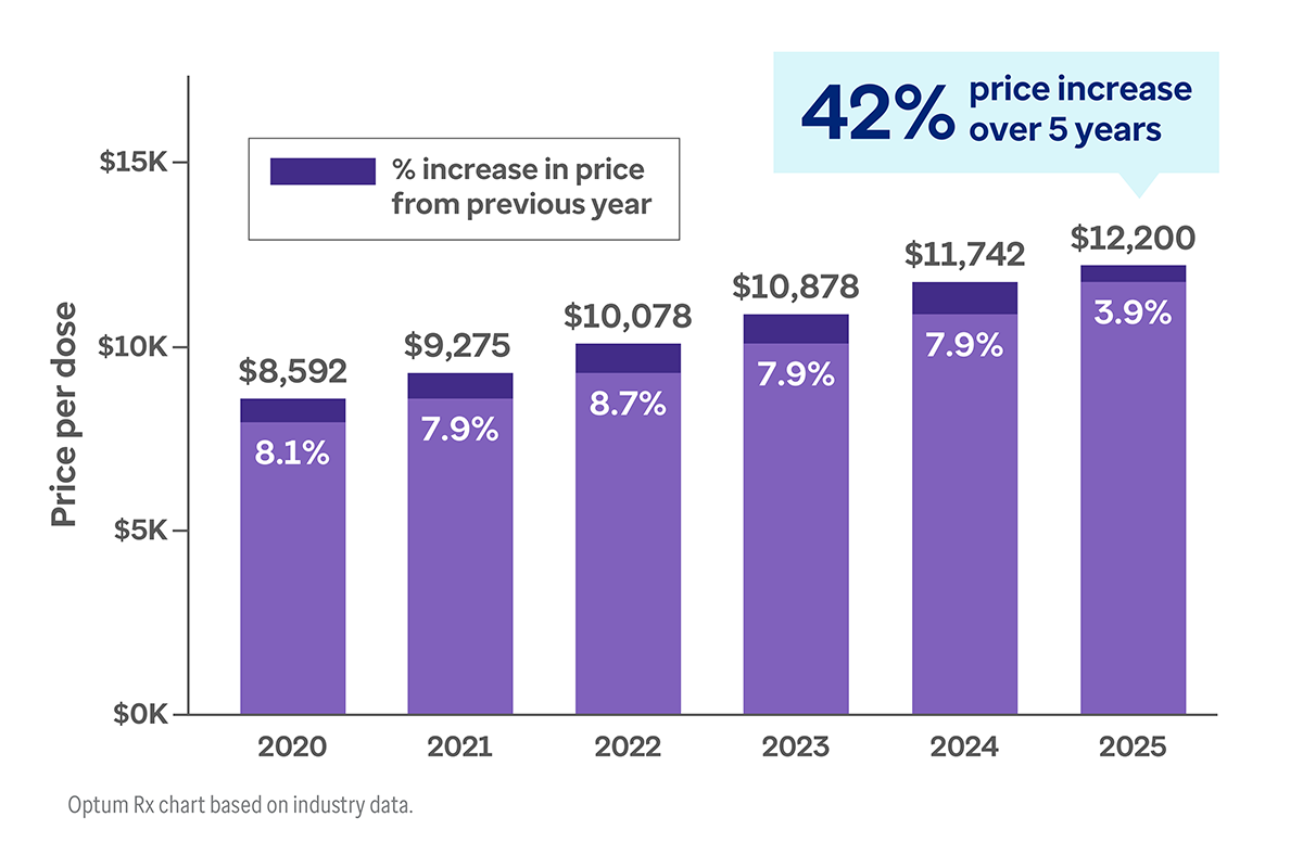 Since 2020, the price for Adcetris has gone up by 42%.