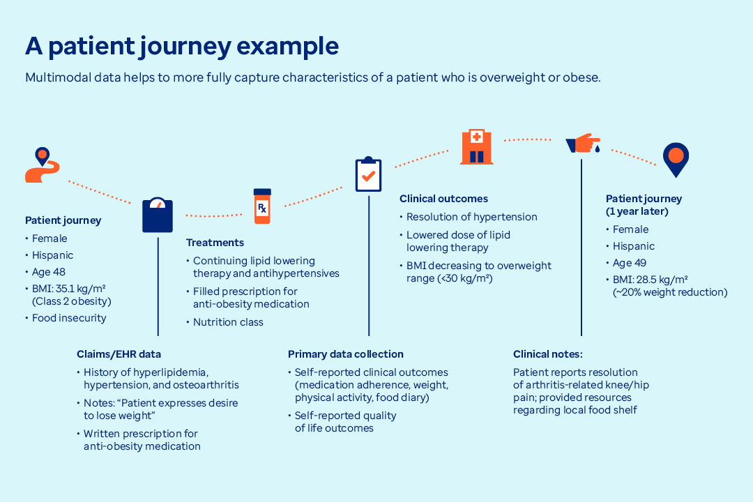An infographic that demonstrates a patient journey and using multimodal data.